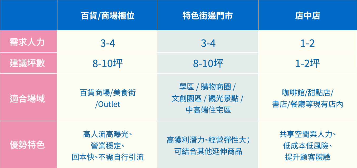 貝力岡冰淇淋合作類型的的加盟店面比較圖表