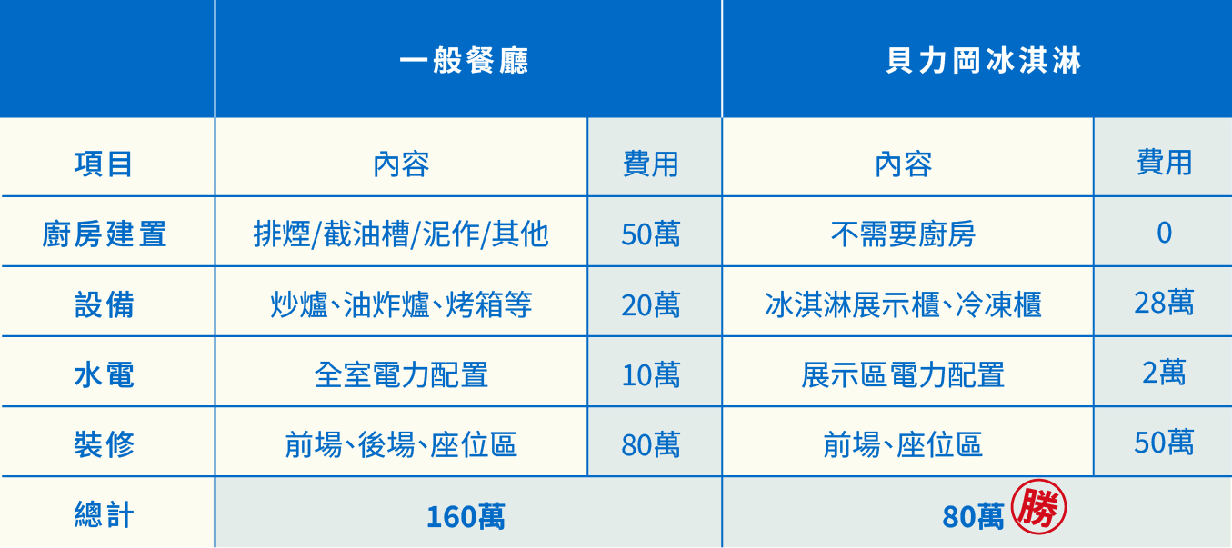 貝力岡冰淇淋加盟合作成本比較表(勝)