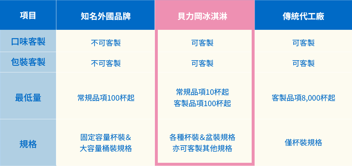 貝力岡冰淇淋代工優於其他市面上的代工廠商 優勢比較